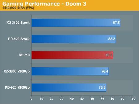 Gaming Performance - Doom 3